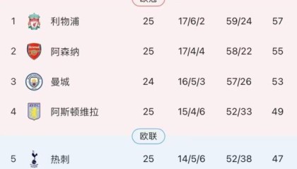 曼城失分哈兰德哑火，白金防线廉价丢球怎么破？